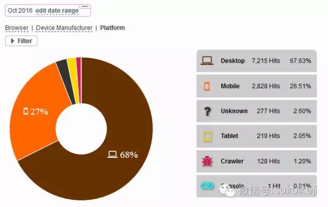发达国家移动互联网使用量