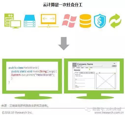 云计算是第一次社会分工