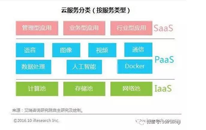 私有云 iaas_什么是saas_iaas paas saas 区别