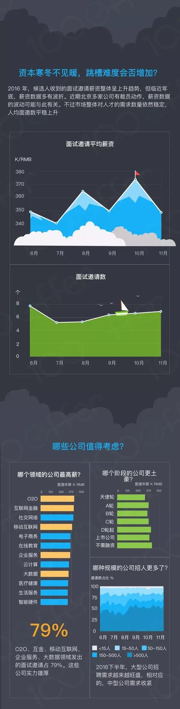 2016年北京高端互联网人才流动报告